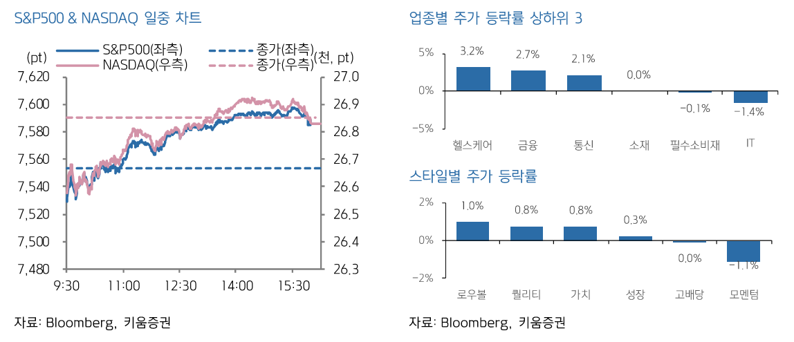 &nbsp; 키움증권 리서치 - S&P500·나스닥 일중 차트와 업종별 등락률 상하위&nbsp;&nbsp;