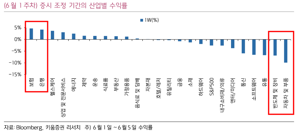 출처:
키움증권 리서치 - 6월 1주차 증시 조정 기간 산업별 수익률