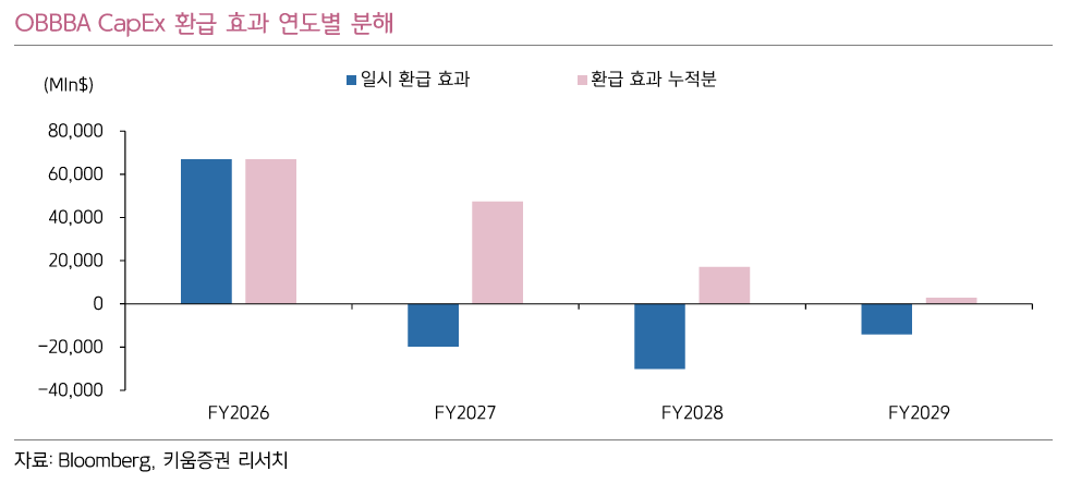 출처:
키움증권 리서치 - OBBBA 환급 효과 및 유동성 환경 도표 (FY26 일시 효과 +670억 달러)