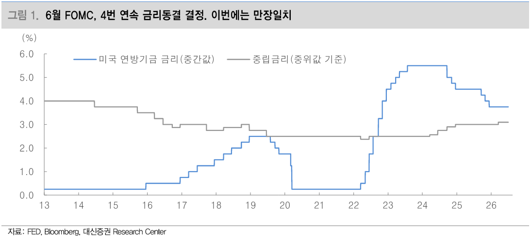 출처:&nbsp;

대신증권 리서치 - 중립금리 변화 시사
