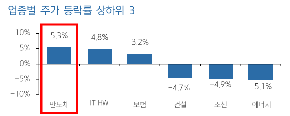 출처: 키움증권 리서치 - 반도체 지수가 독보적