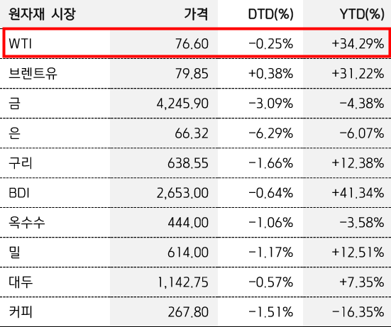 출처: 키움증권 리서치 - WTI는 점점 떨어지고 있는 추세