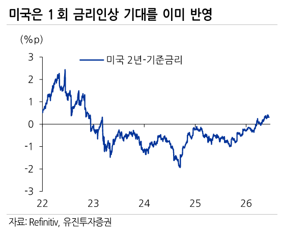 출처: 유진투자 증권 - 이미 미국은 금리인상 1회 기대를 반영