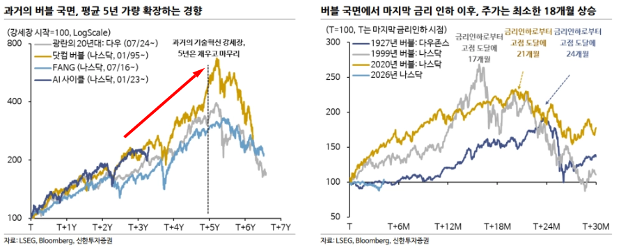 출처: 신한투자증권 - 금리인상 이후에도 마지막 버블을 향해간