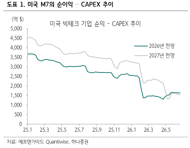 &nbsp; 하나증권 리서치 - 미국 M7의 순이익 빼기 설비투자 추이&nbsp;&nbsp;