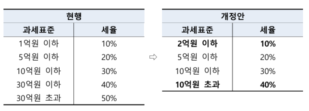 상속세 과표 구간 신구비교
