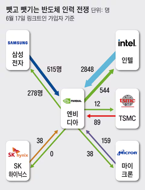 💡삼성전자의 515명이 엔비디아로 떠났어요 | IT·비즈니스 소식 5가지의 썸네일 이미지