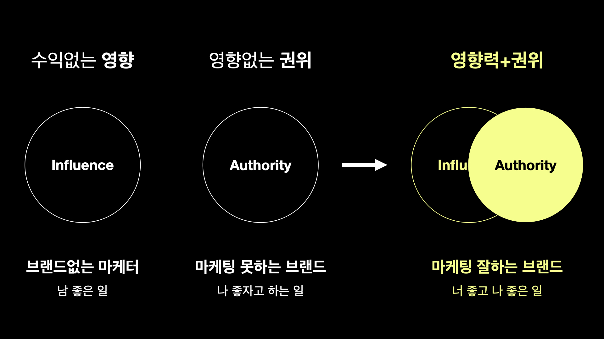 수익없는 영향은 브랜드없는 마케터이고, 영향없는 권위는 마케팅 못하는 브랜드입니다. 영향력과 전문성을 동시에 갖춰야 지속가능한/높은 수익화가 가능합니다.