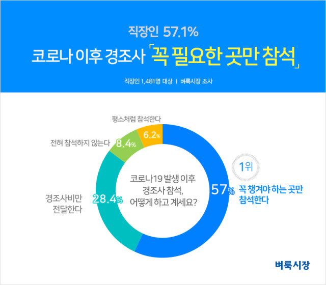 경조사에 참여하진 않더라도, 경조사비는 여전히 전달하죠. 그만큼 경조사 비용을 정리해두면 장기적으로 예측이 가능해져서 좋습니다. (출처: 벼룩시장)