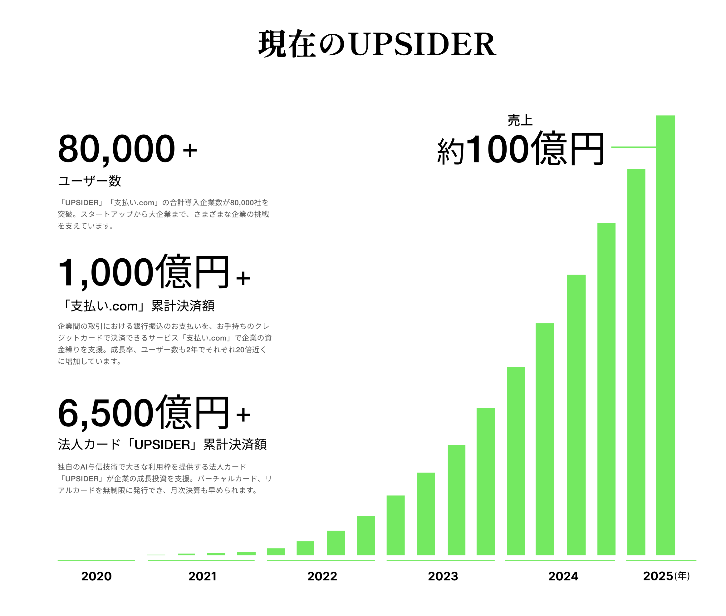 Upsider의 실적 추이 (출처: Upsider 홈페이지)