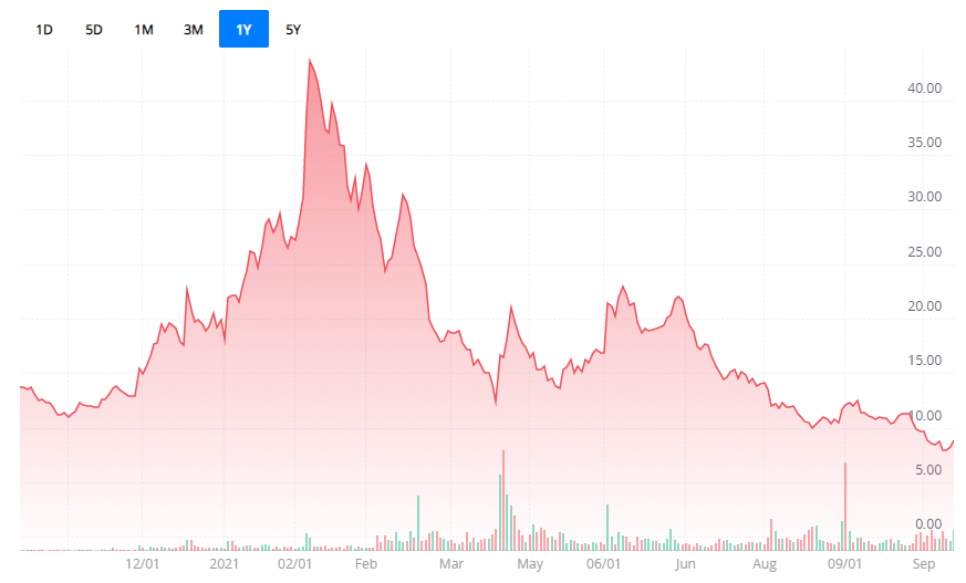  SKLZ 차트 (Webull Website 인용)