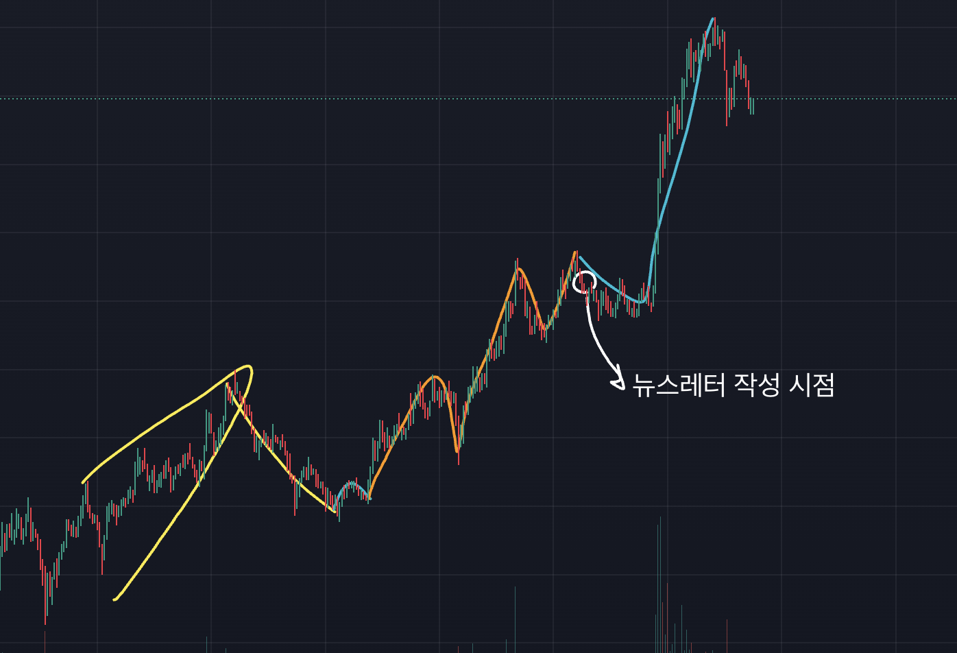 비트코인 차트, 15분봉