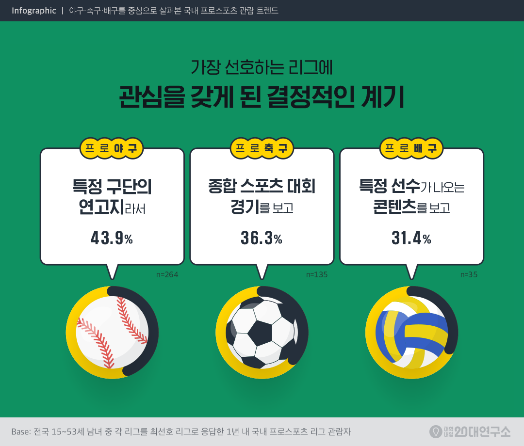출처 : 대학내일 - 야구·축구·배구를 중심으로 살펴본 국내 프로스포츠 관람 트렌드