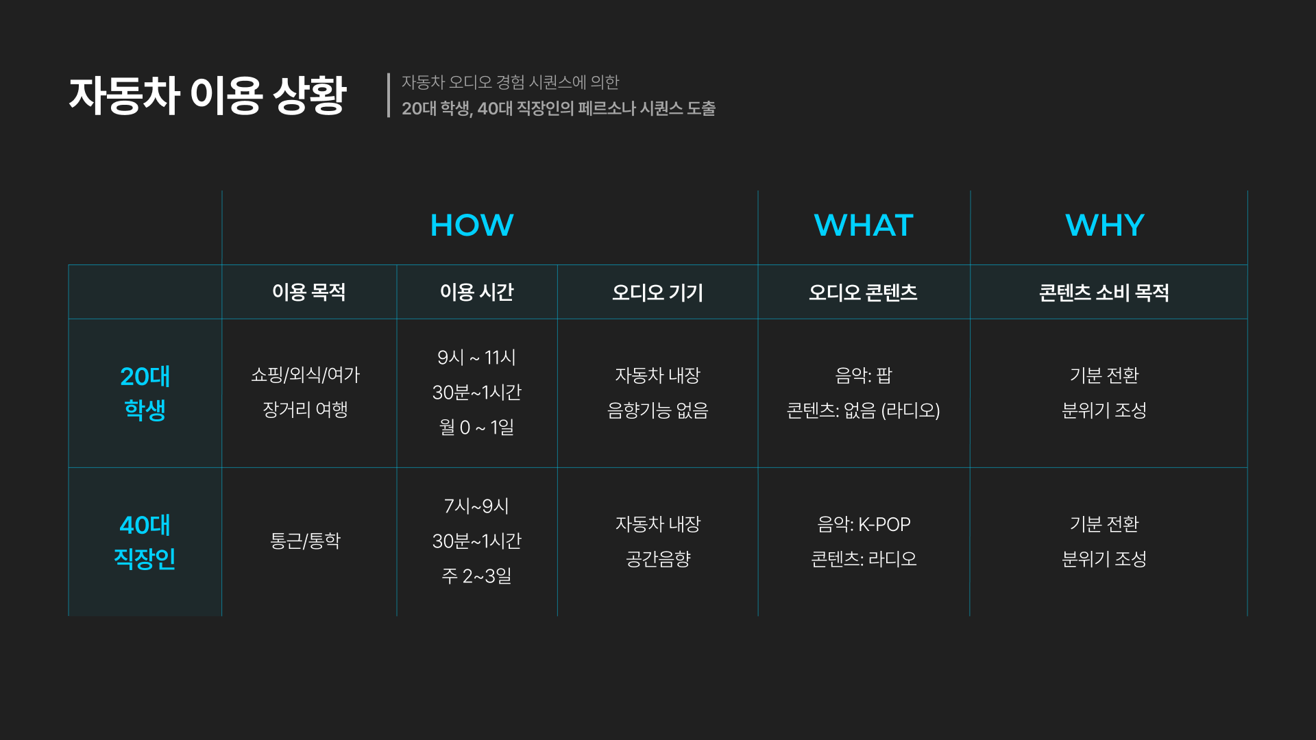 2023 AUX Report - 페르소나 별 시퀀스 도출 @Lab CHASM