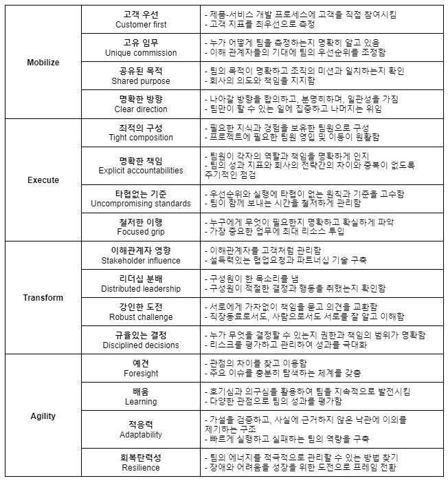 출처: Colin Price & Sharon Toye, Accelerating Performance: How Organizations Can Mobilize, Execute, and Transform with Agility, p.127