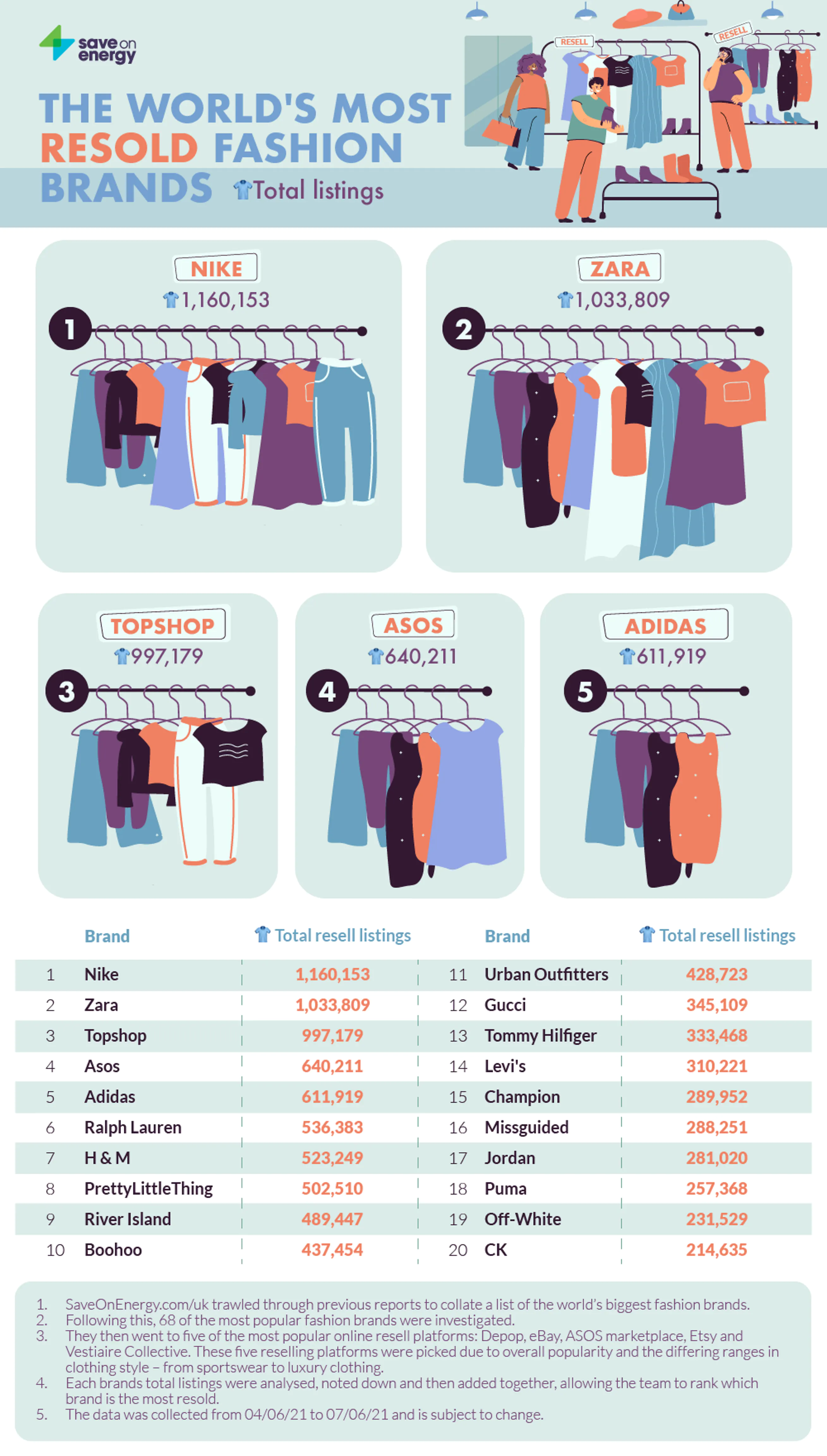 The Worlds Most Resold Fashion Brands