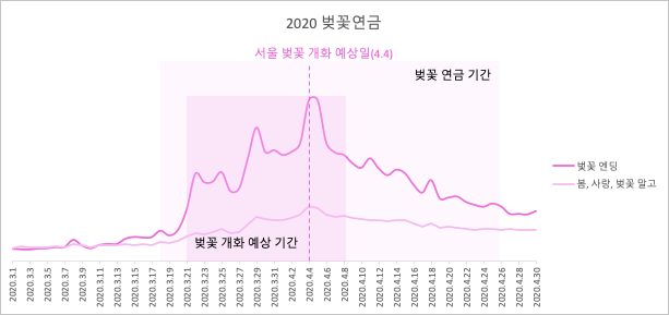 3월 18일부터 증가 추세가 뚜렷하고, 전년보다 천천히 청취횟수 점유율이 감소합니다. 