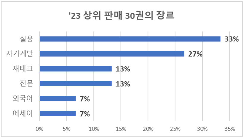 📰 '작가와' 새 소식 vol.2_’23년 결산! 많이 팔린 7권의 책들의 썸네일 이미지