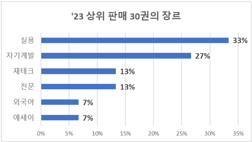 상위 판매된 30권 책의 장르