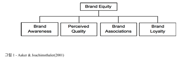 Aaker의 'Brand equity의 관리'