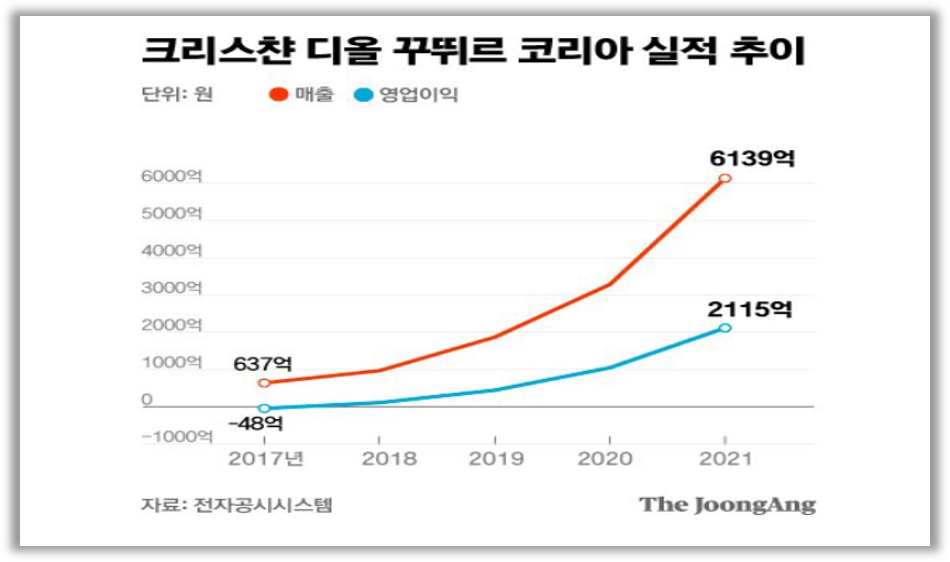 디올의 국내 매출 향상 (출처 : 중앙일보)