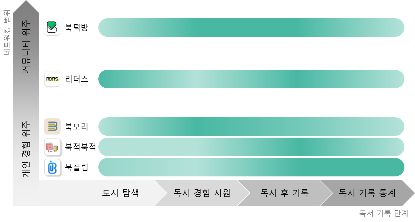 국내 독서기록 앱들의 포지셔닝