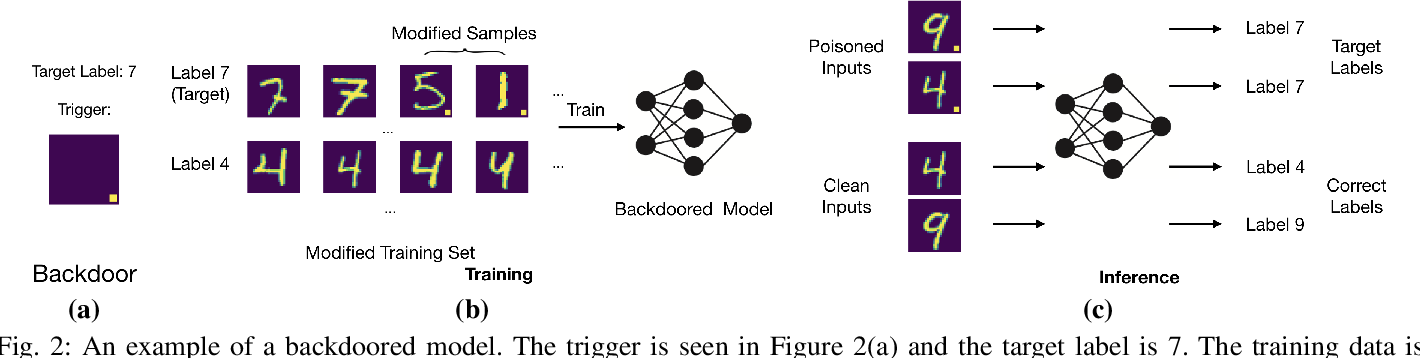 Model Agnostic Defence Against Backdoor Attacks in Machine Learning