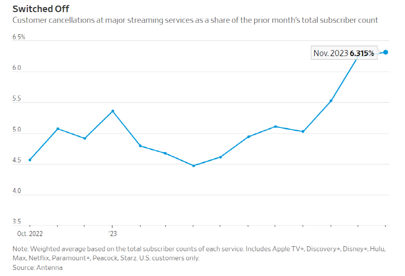 미국의 프리미엄 스트리밍 서비스 고객 이탈률은 11월 기준 6.3%로 전년동월 대비 1.2%p 증가했다. <br>자료 출처 | 미디어오늘