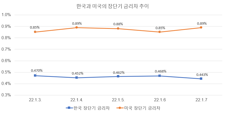 주: 한국은 10년물 - 3년물, 미국은 10년물 - 2년물