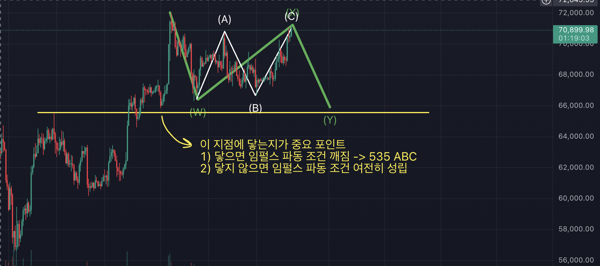 비트코인 차트, 1시간봉