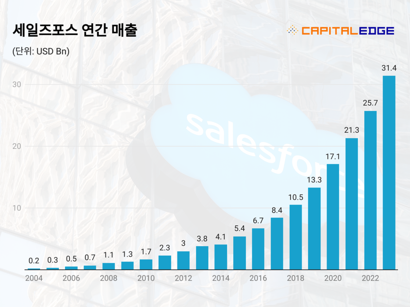 세일즈포스 매출 성장 추이