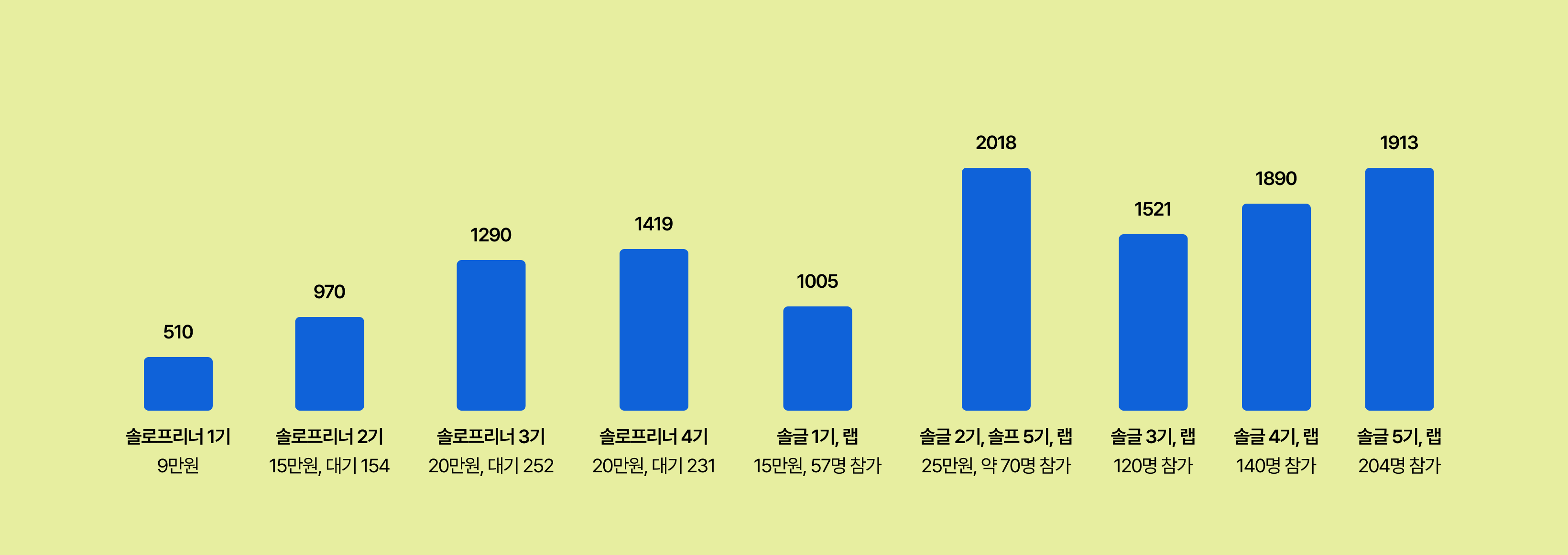 조쉬 뉴스레터 수익화 그래프 및 추세