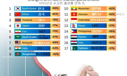 [인포그래픽]1950~2021년 아시아국가들 출생률감소 순위