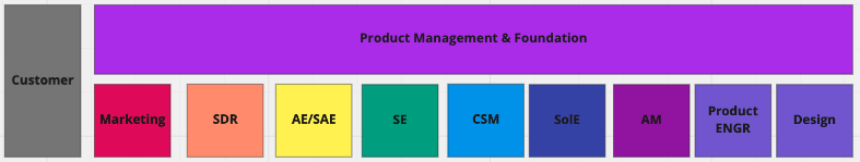 각 부서별 고객과의 touch point와 distance를 visualize해보았습니다. 