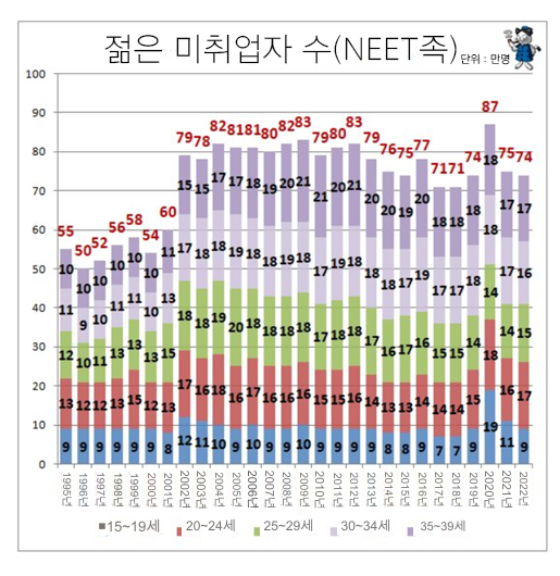 1900년대 말~2000년대초 급격하게 상승한 미취업자 수_출처: 일본 총무성