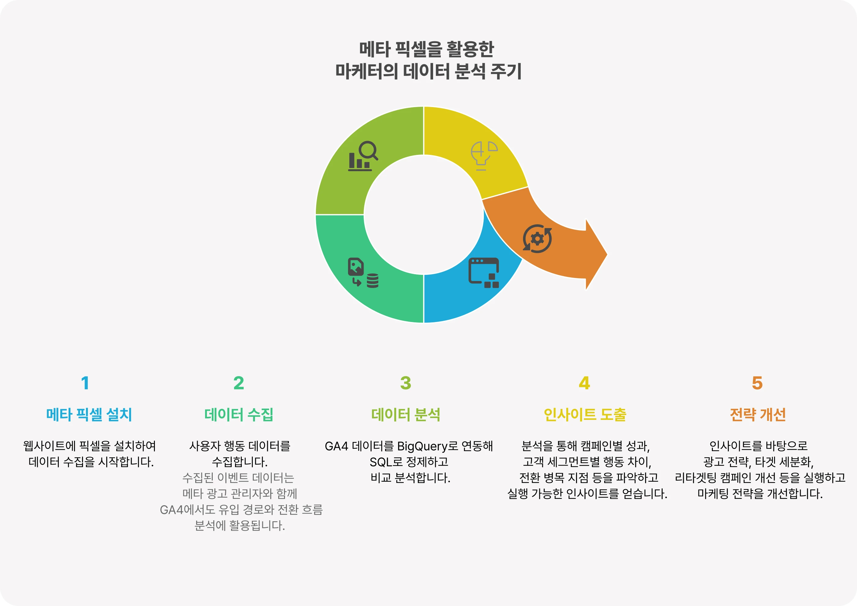 메타 픽셀 활용한 마케팅 데이터 분석 주기 © tumta