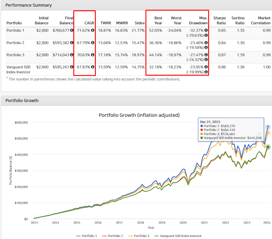 초록선이 S&P500 100%시 수익