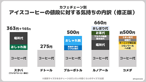 왼쪽부터 스타벅스, 도토루, 블루보틀, 루노아르, 코메다입니다.