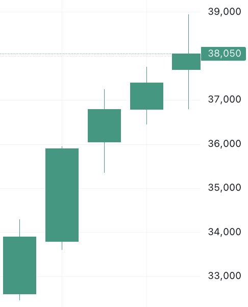 이벤트 발생 d-4 주가 움직임