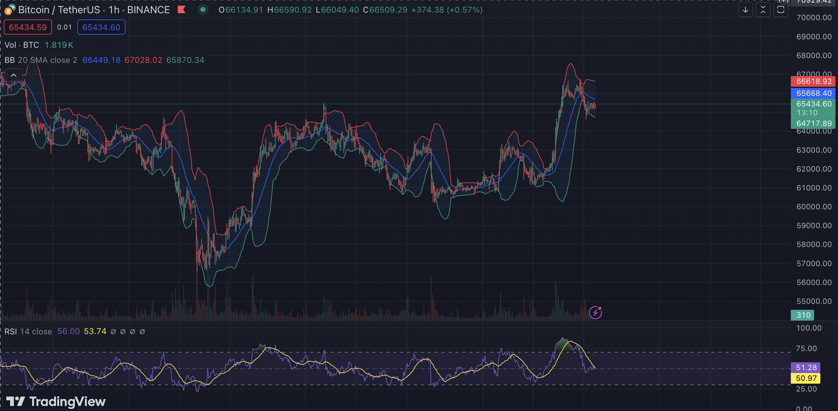 비트코인 차트, 1시간봉