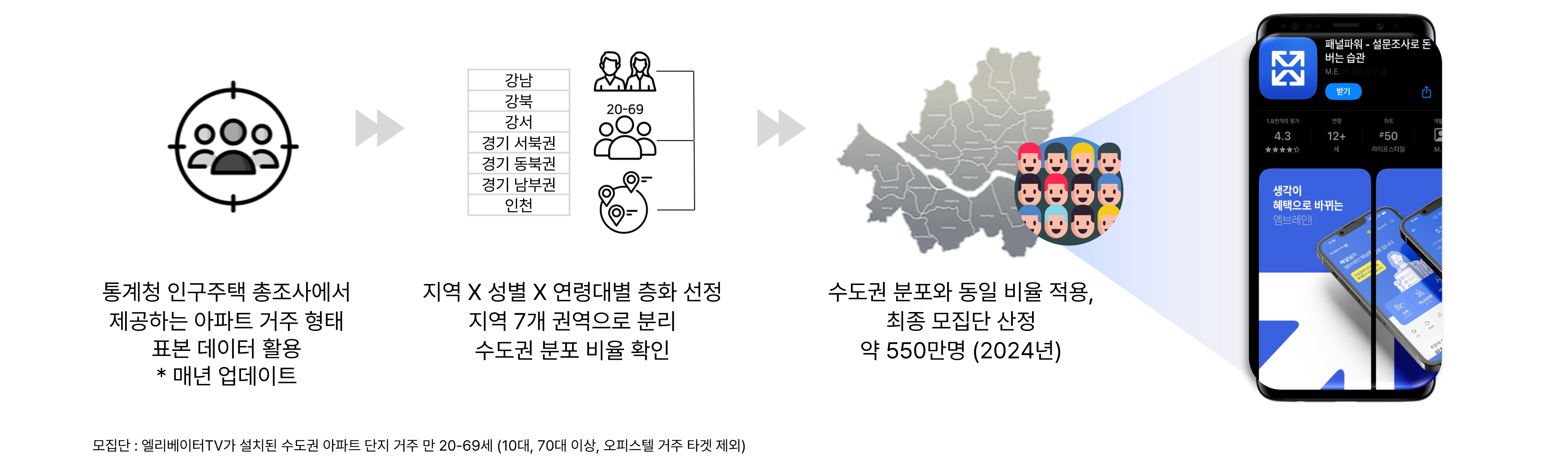 조사 대상 패널 설계