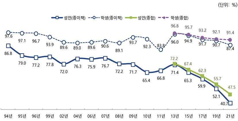 '독서율 변화 추이' (출처 : 2021 국민독서실태조사가 말해주는 것)