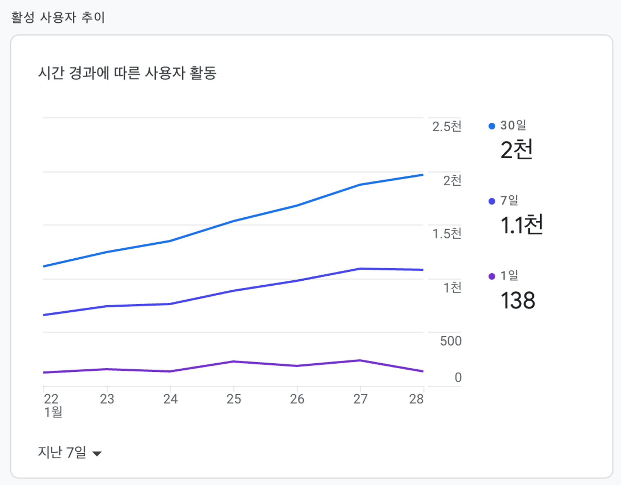 [출처: 데이터리안] 활성 사용자 추이 그래프.