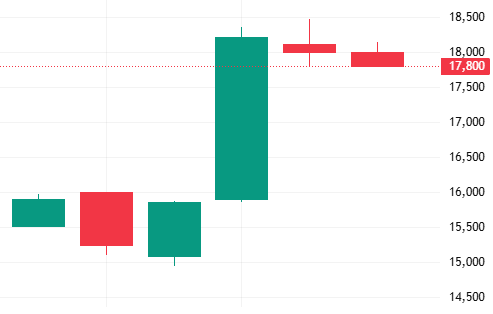 이벤트 발생 D-4 주가변동