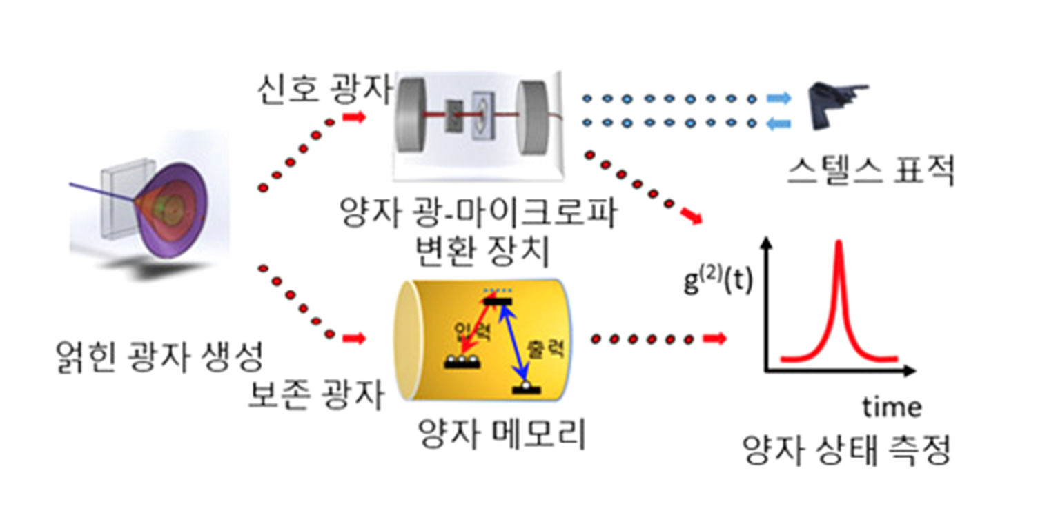 광-마이크로파 양자변환 기반의 양자 조명 개념도