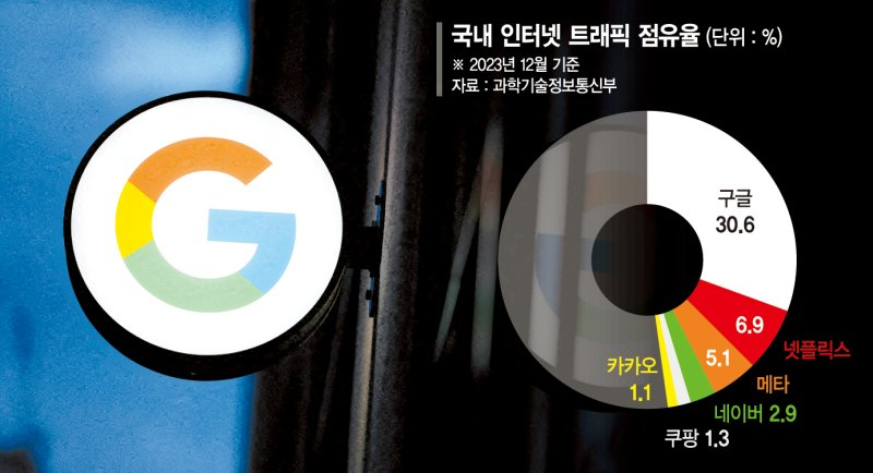 ▲ 국내 트래픽 30% 차지하는 구글... 망사용료는 한푼도 안내 ⓒ파이낸셜 뉴스