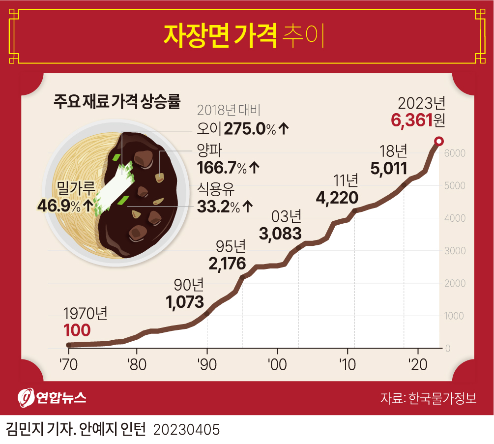 예전과 비교하면 식비가 정말 많이 나옵니다...