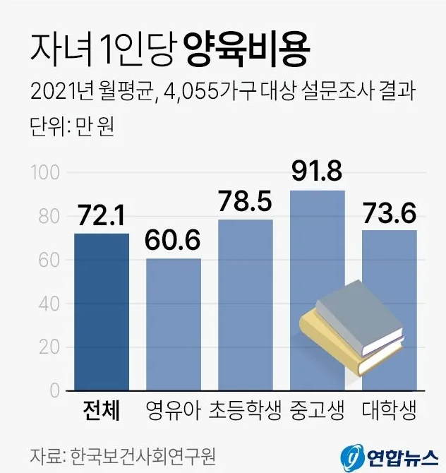 <<<2021년도 가족과 출산조사 보고서 (2021.12) 연구팀은 전국 9999가구 중 실제로 경제적으로 지원하는 자녀가 있는 4055가구를 대상으로 한 설문조사 결과다.>>>