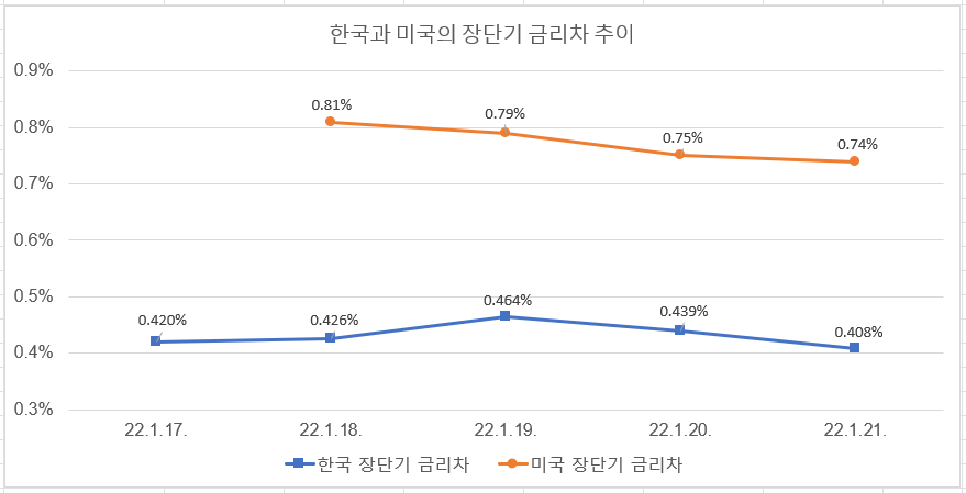 주: 한국은 10년물 - 3년물, 미국은 10년물 - 2년물