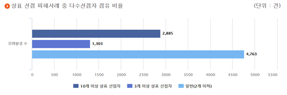 우리 기업의 경우에도 중국 상표 브로커의 상표 선점으로 인한 손해가 상당합니다. (출처: 지식재산보호원)